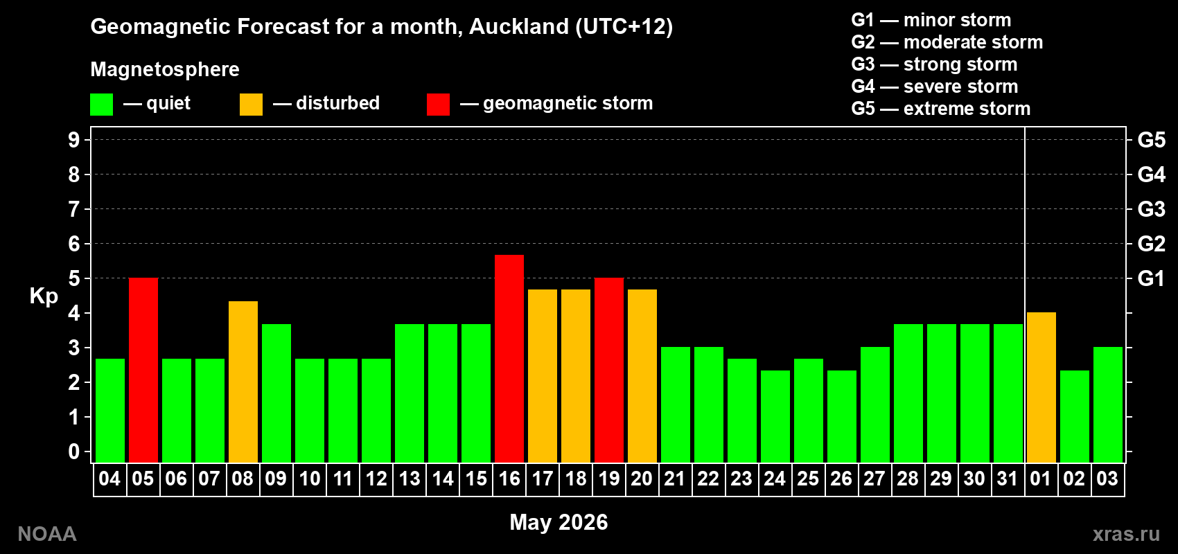 Geomagnetic index Kp forecast for the next month