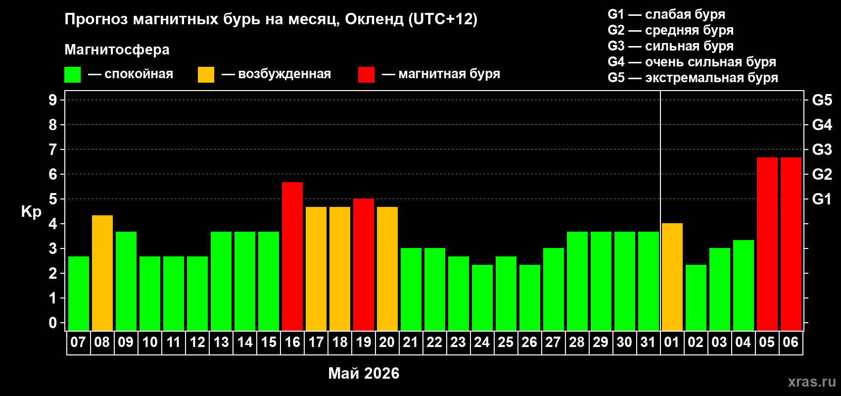 Прогноз максимального суточного геомагнитного индекса&nbsp;Kp на <b>1 месяц</b> (31 день) <b>с 07 мая по 06 июня 2026 г</b>