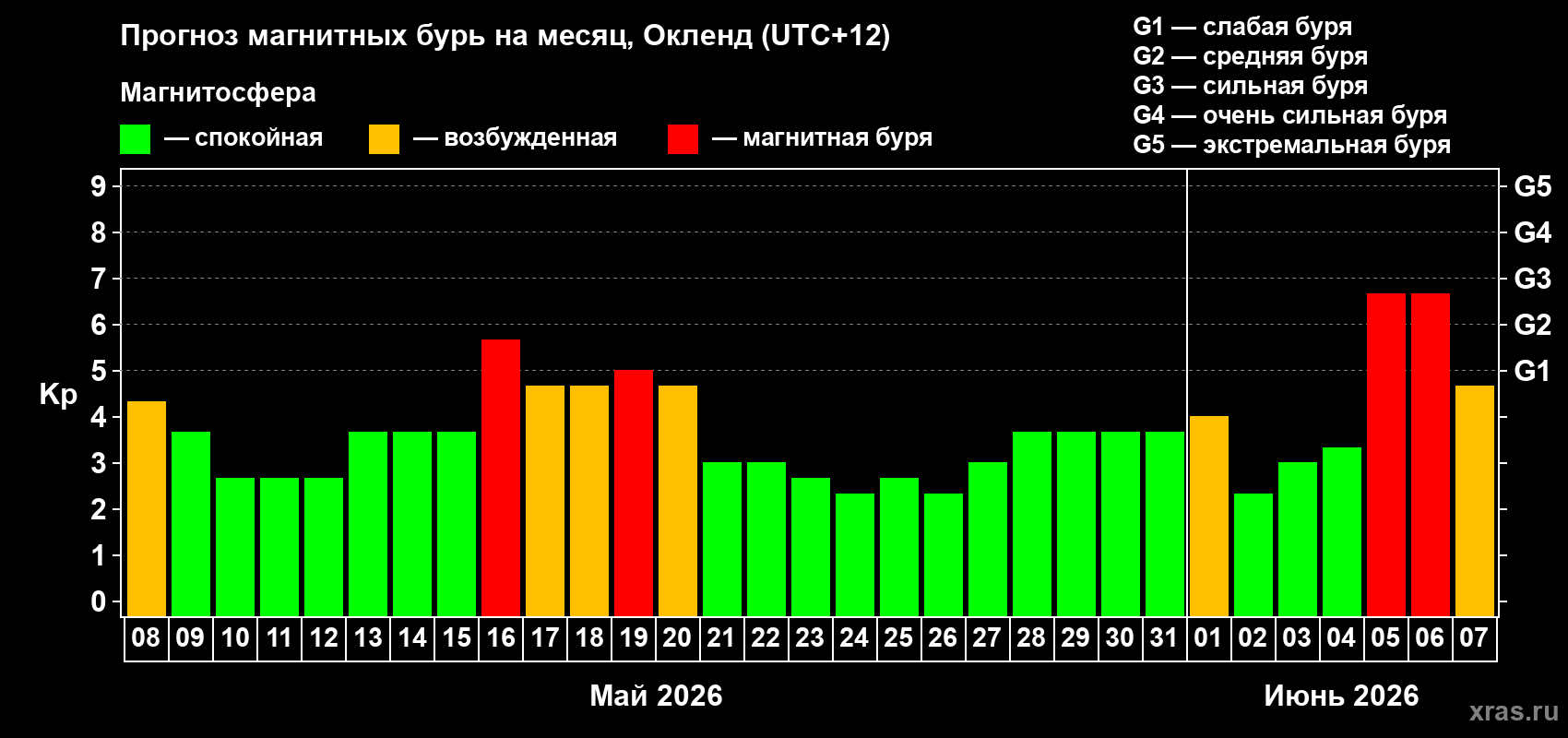 Прогноз максимального суточного геомагнитного индекса Kp на <b>1 месяц</b> (31 день) <b>с 08 мая по 07 июня 2026 г</b>
