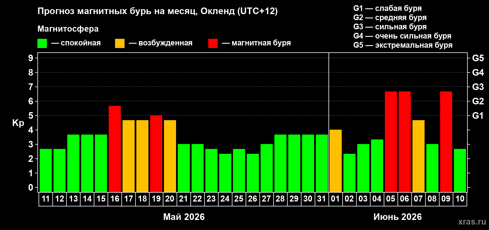 Прогноз максимального суточного геомагнитного индекса Kp на <b>1 месяц</b> (31 день) <b>с 11 мая по 10 июня 2026 г</b>