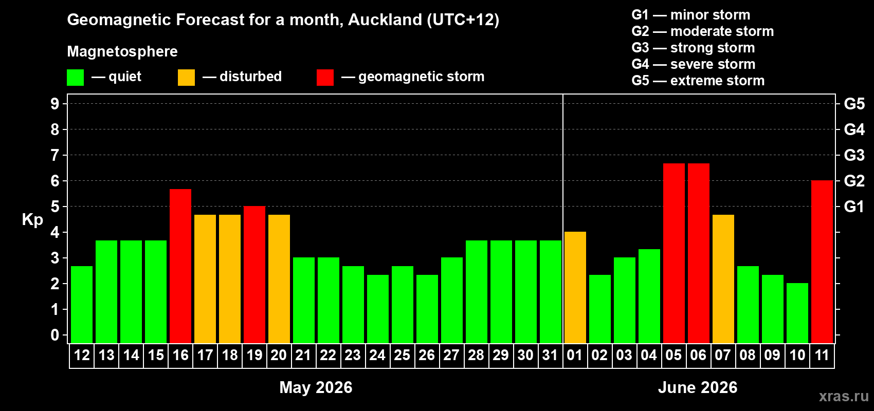 Forecast of the daily maximal value of geomagnetic index Kp for <b>1 month</b> (31 days) <b>from May 12, 2026 to Jun 11, 2026</b>