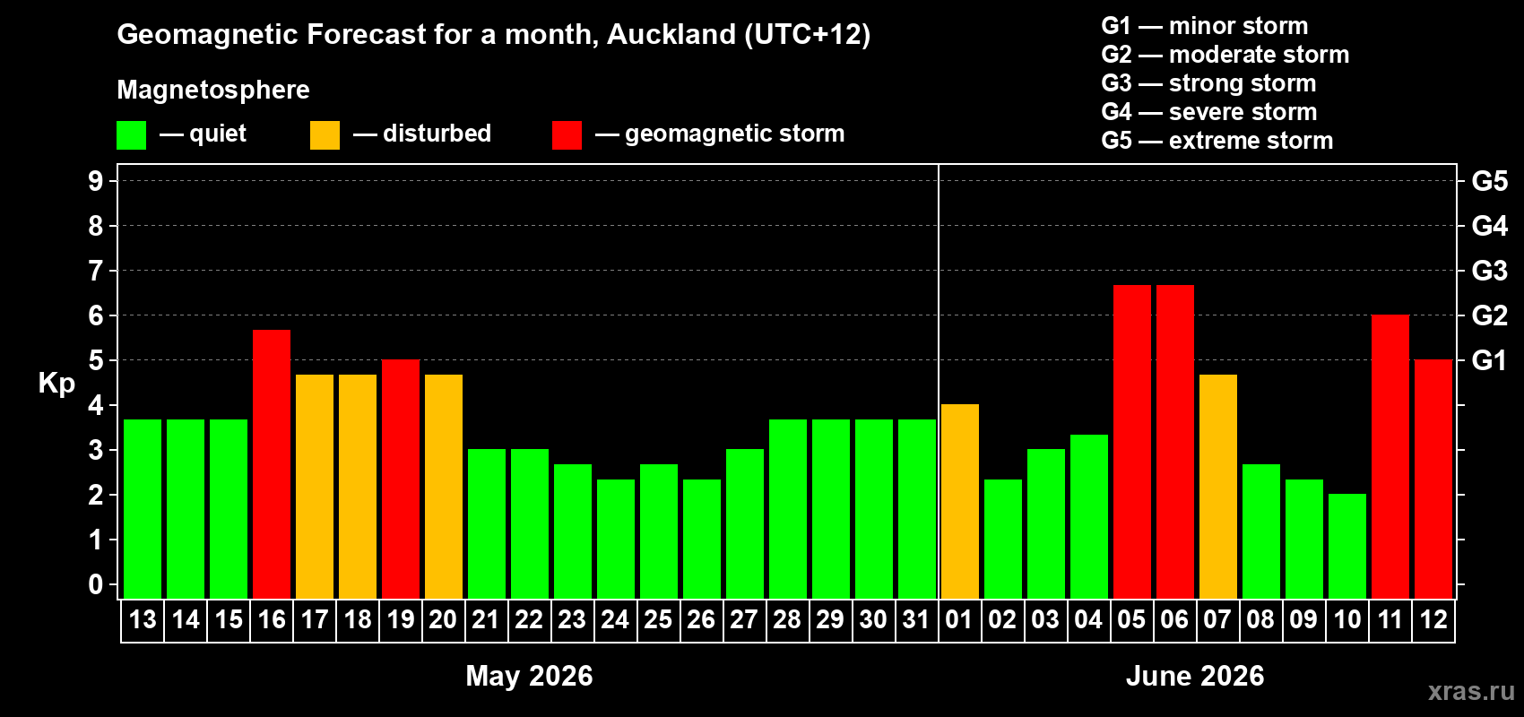 Forecast of the daily maximal value of geomagnetic index Kp for <b>1 month</b> (31 days) <b>from May 13, 2026 to Jun 12, 2026</b>