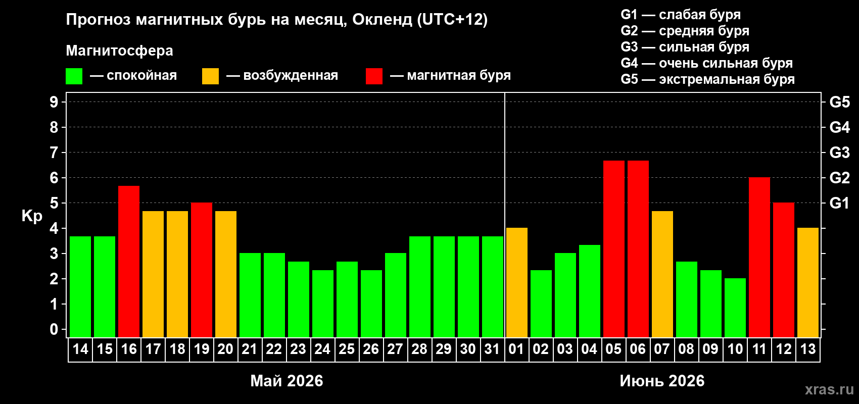 Прогноз максимального суточного геомагнитного индекса Kp на <b>1 месяц</b> (31 день) <b>с 14 мая по 13 июня 2026 г</b>