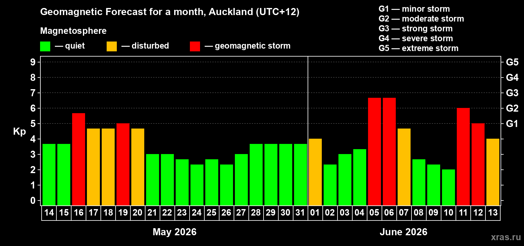 Forecast of the daily maximal value of geomagnetic index Kp for <b>1 month</b> (31 days) <b>from May 14, 2026 to Jun 13, 2026</b>