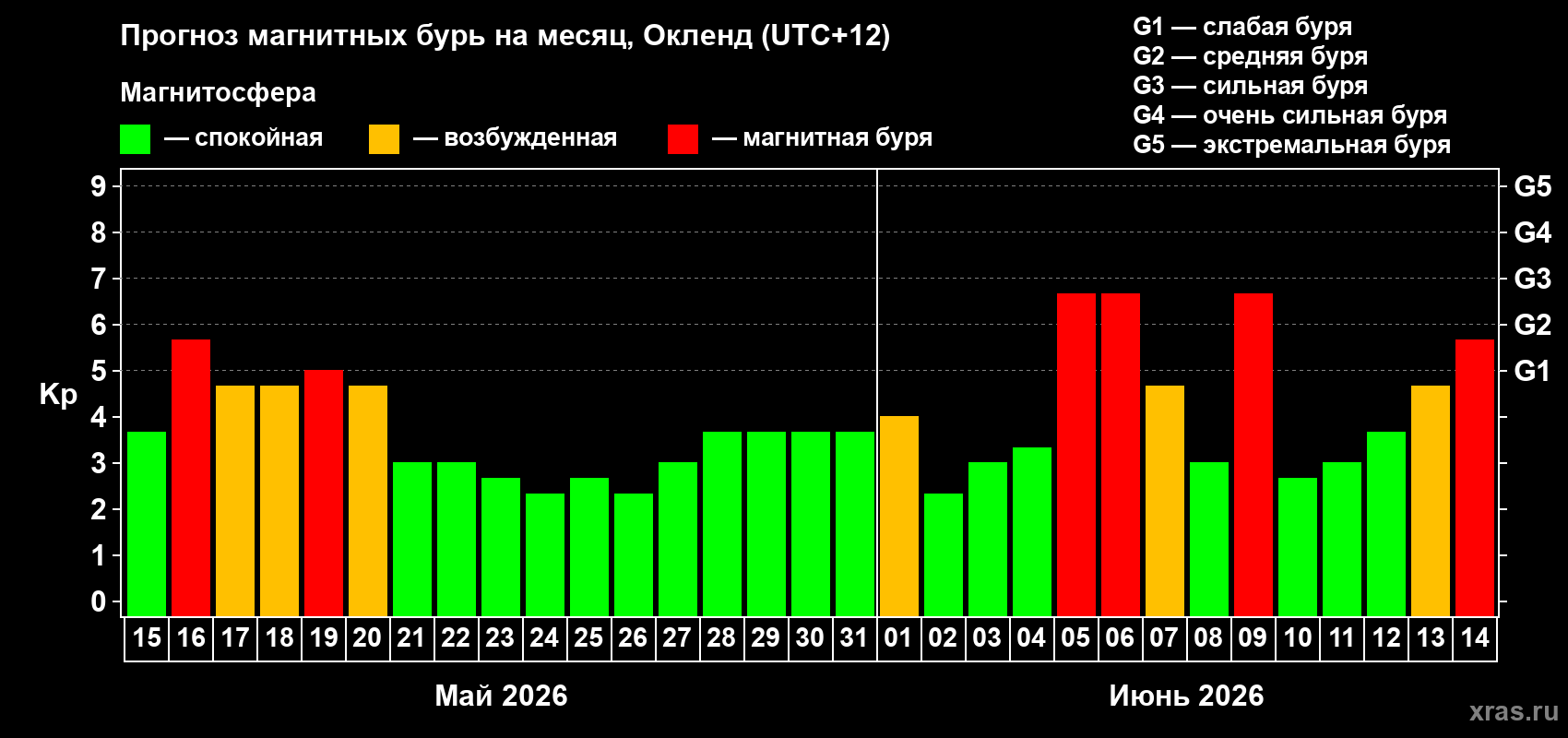Прогноз максимального суточного геомагнитного индекса Kp на <b>1 месяц</b> (31 день) <b>с 15 мая по 14 июня 2026 г</b>