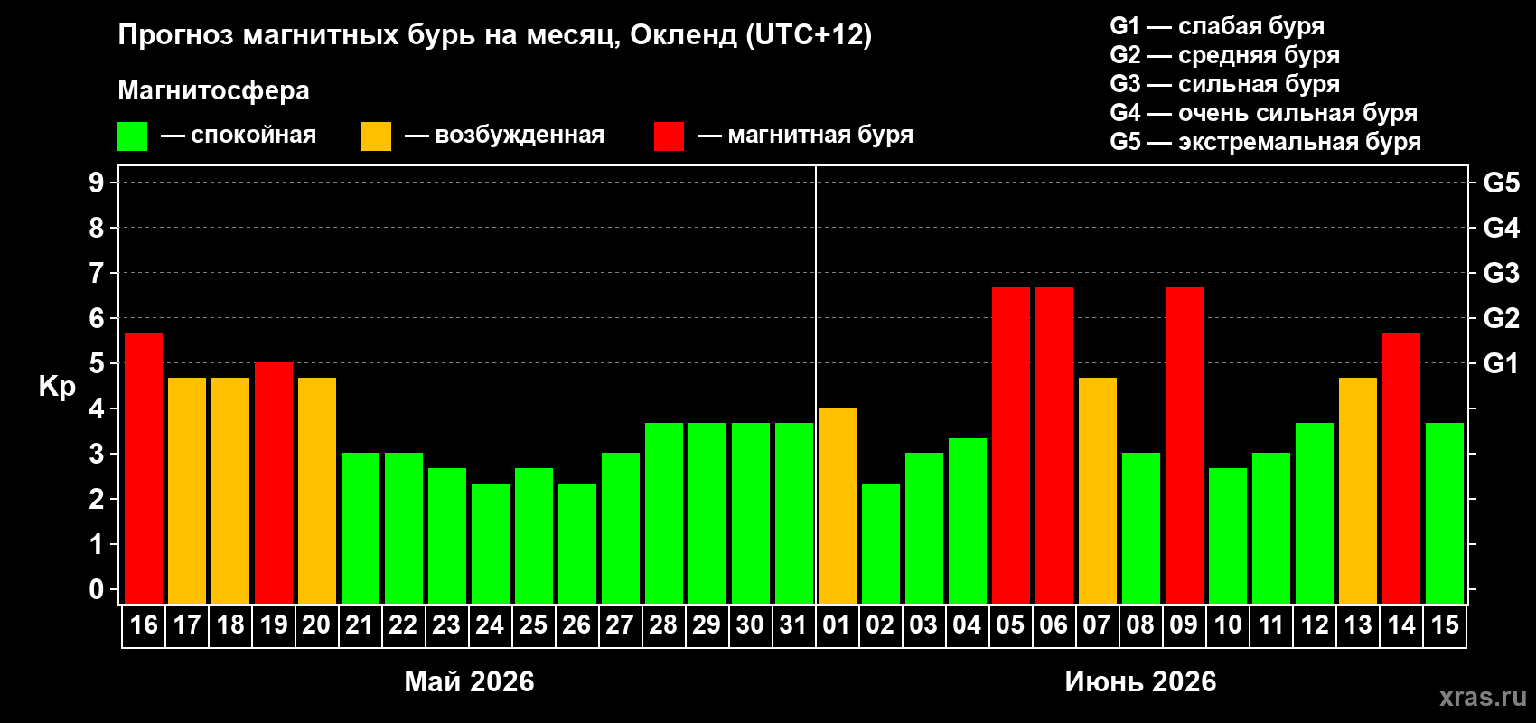 Прогноз максимального суточного геомагнитного индекса&nbsp;Kp на <b>1 месяц</b> (31 день) <b>с 16 мая по 15 июня 2026 г</b>