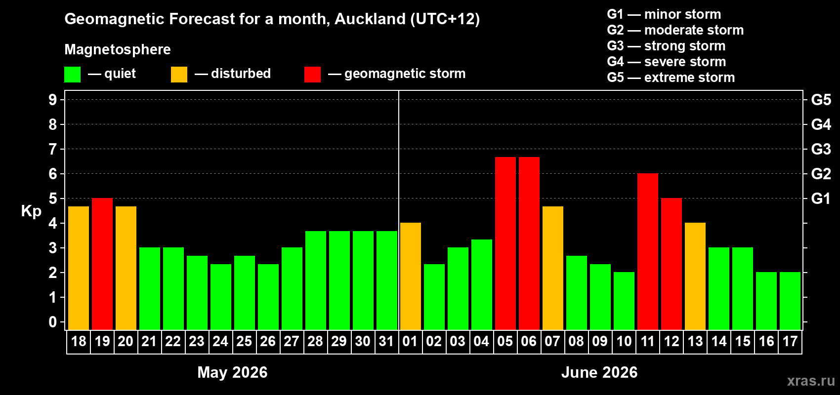 Forecast of the daily maximal value of geomagnetic index Kp for <b>1 month</b> (31 days) <b>from May 18, 2026 to Jun 17, 2026</b>