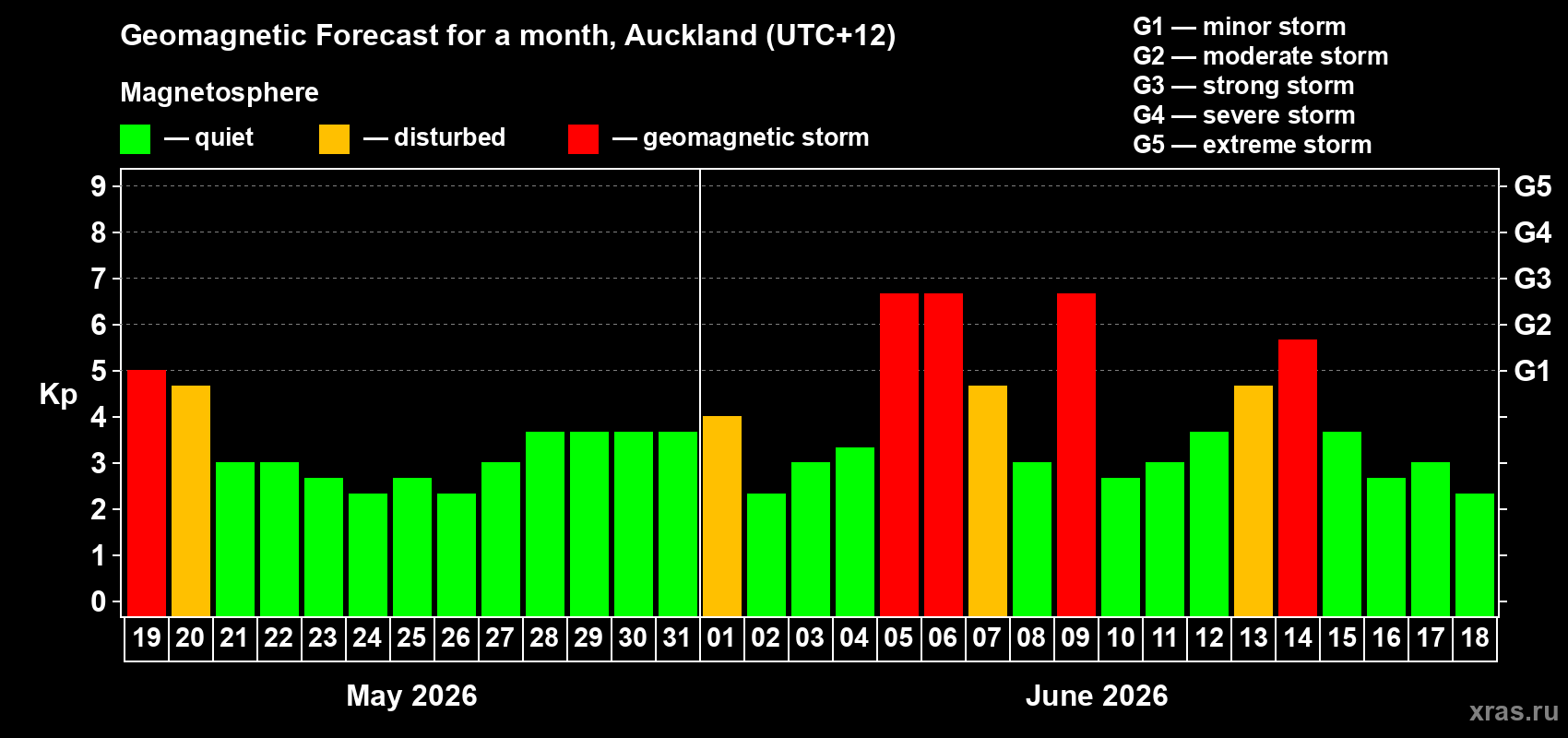 Forecast of the daily maximal value of geomagnetic index&nbsp;Kp for <b>1 month</b> (31 days) <b>from May 19, 2026 to Jun 18, 2026</b>