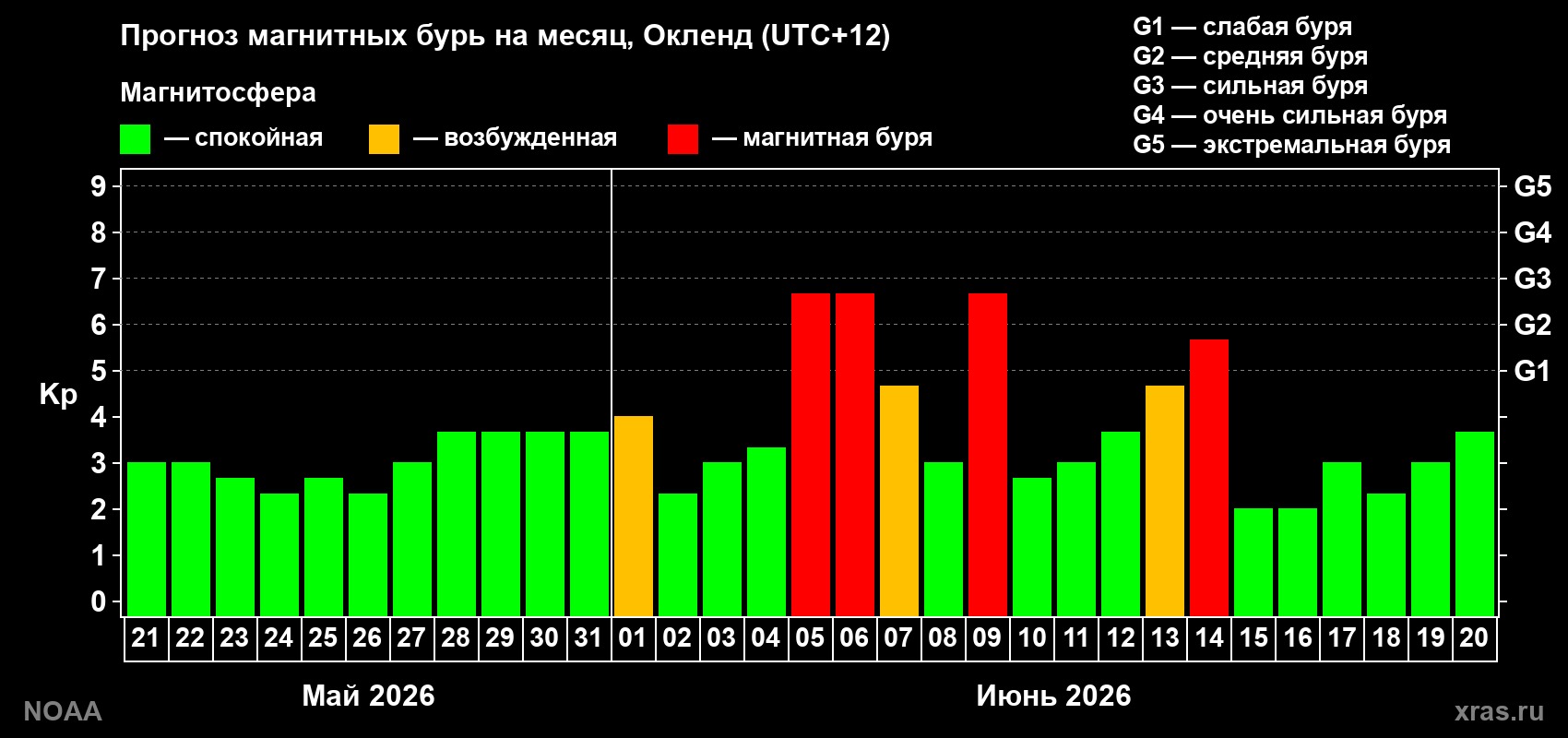 Прогноз максимального суточного геомагнитного индекса&nbsp;Kp на <b>1 месяц</b> (31 день) <b>с 21 мая по 20 июня 2026 г</b>