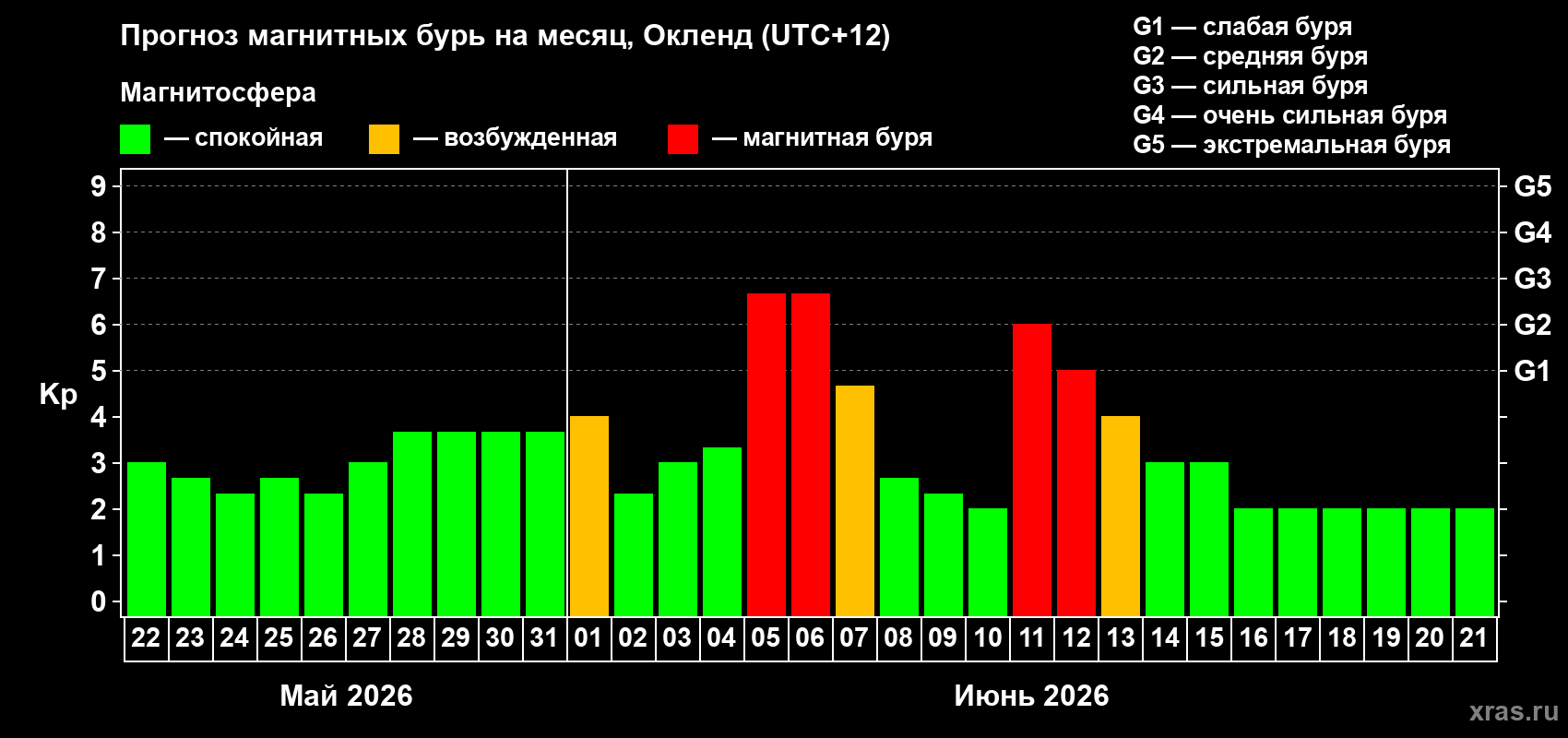 Прогноз максимального суточного геомагнитного индекса Kp на <b>1 месяц</b> (31 день) <b>с 22 мая по 21 июня 2026 г</b>