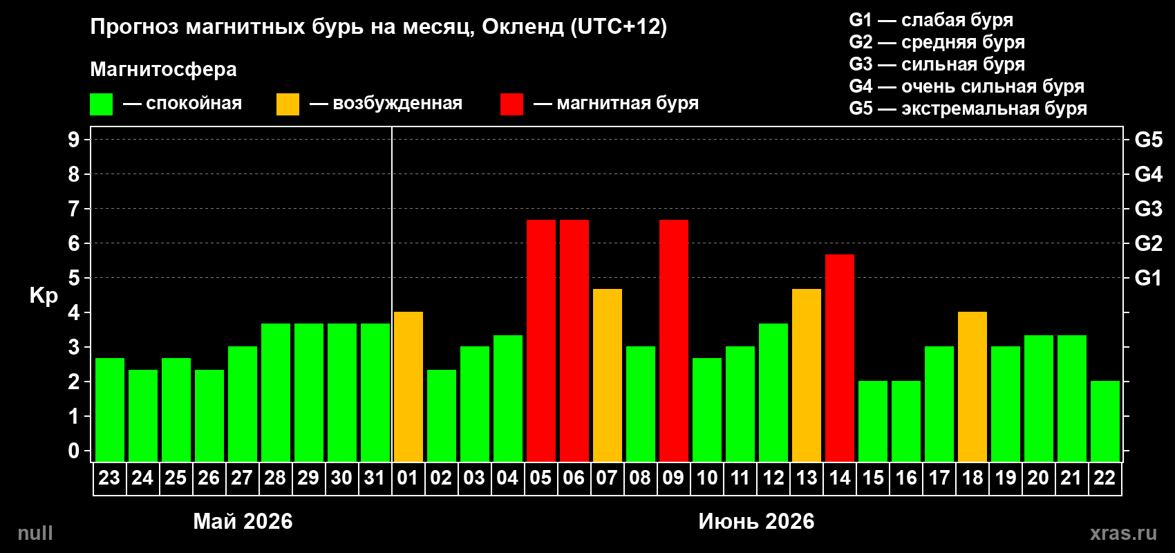 Прогноз максимального суточного геомагнитного индекса Kp на <b>1 месяц</b> (31 день) <b>с 23 мая по 22 июня 2026 г</b>