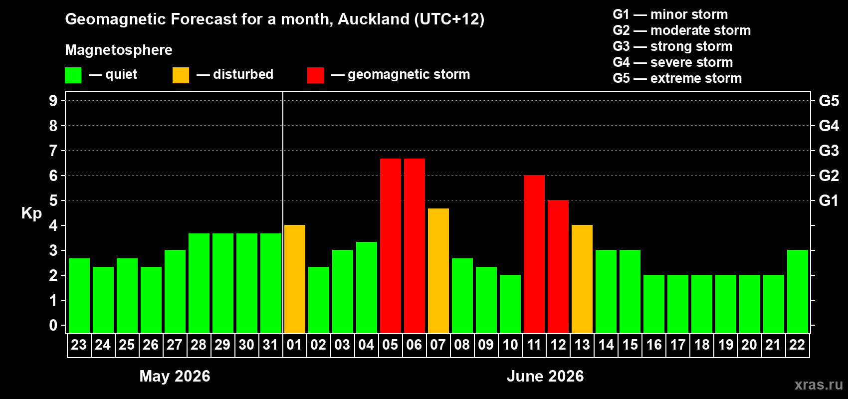 Forecast of the daily maximal value of geomagnetic index Kp for <b>1 month</b> (31 days) <b>from May 23, 2026 to Jun 22, 2026</b>