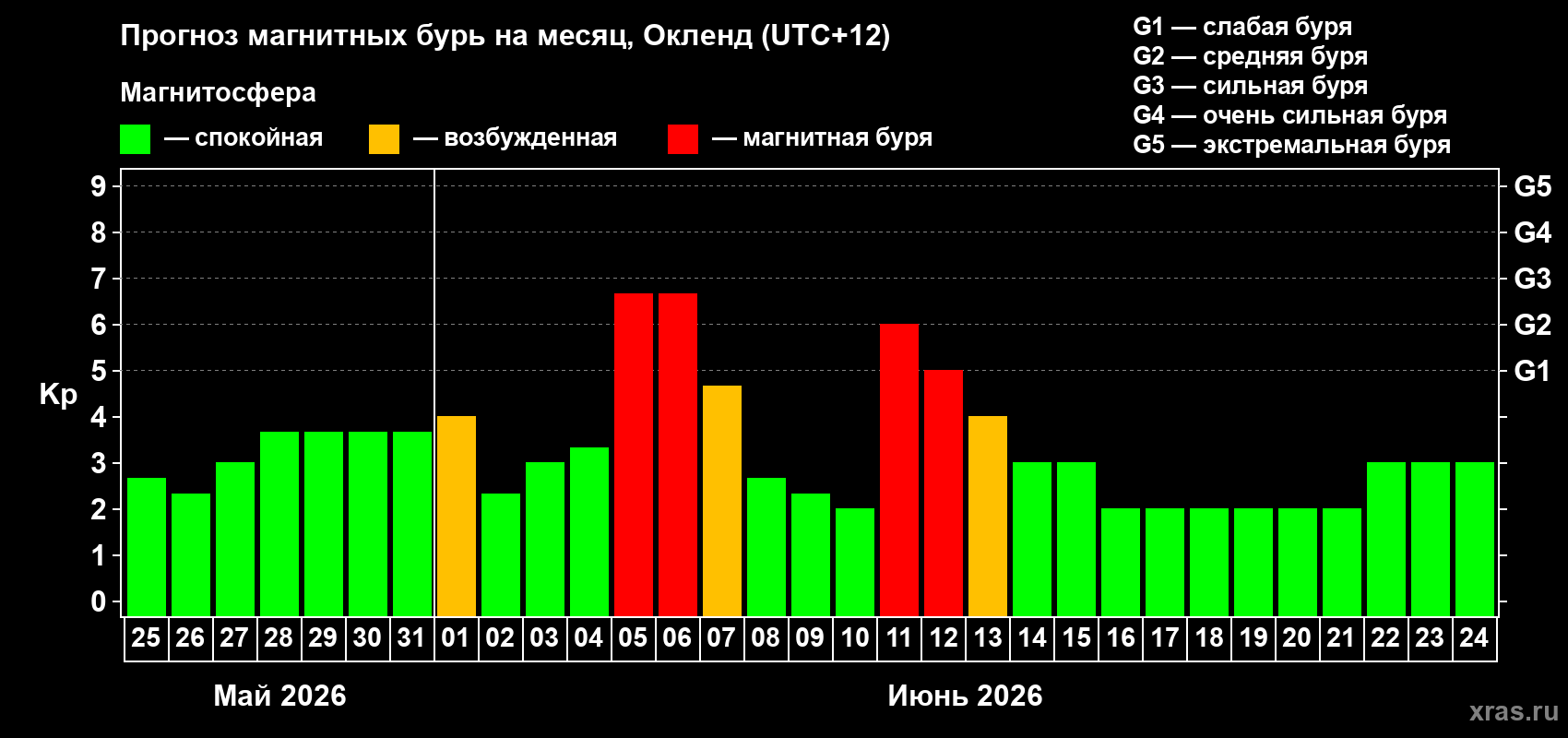 Прогноз максимального суточного геомагнитного индекса Kp на <b>1 месяц</b> (31 день) <b>с 25 мая по 24 июня 2026 г</b>