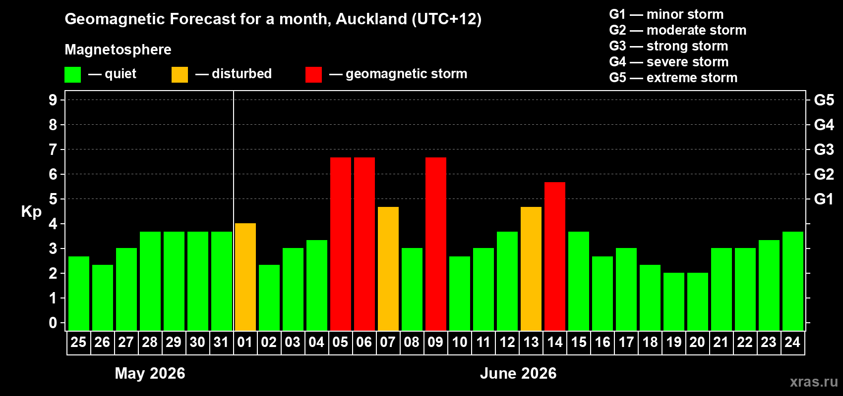Forecast of the daily maximal value of geomagnetic index Kp for <b>1 month</b> (31 days) <b>from May 25, 2026 to Jun 24, 2026</b>