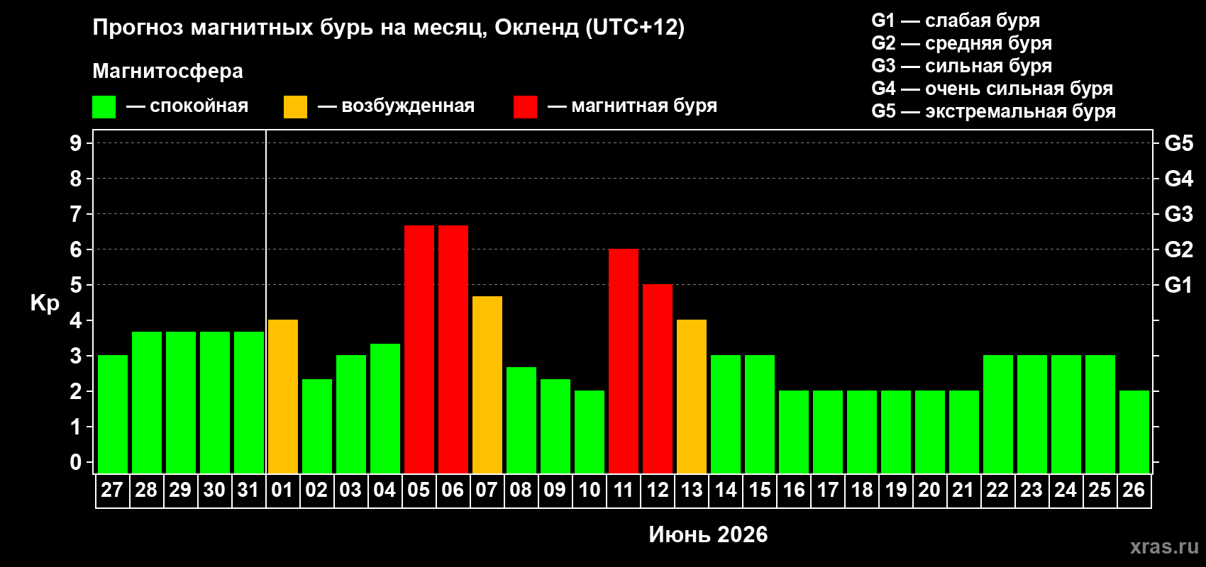 Прогноз максимального суточного геомагнитного индекса Kp на <b>1 месяц</b> (31 день) <b>с 27 мая по 26 июня 2026 г</b>