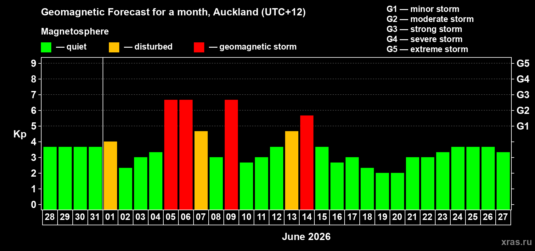 Forecast of the daily maximal value of geomagnetic index&nbsp;Kp for <b>1 month</b> (31 days) <b>from May 28, 2026 to Jun 27, 2026</b>