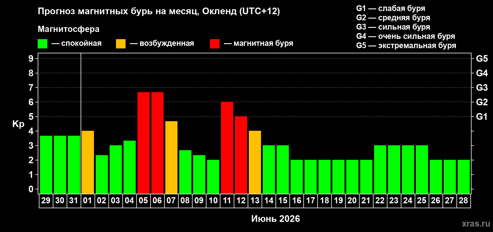 Прогноз максимального суточного геомагнитного индекса Kp на <b>1 месяц</b> (31 день) <b>с 29 мая по 28 июня 2026 г</b>