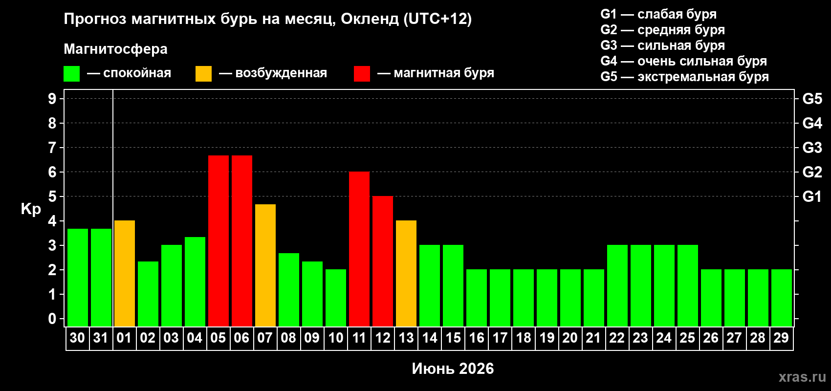 Прогноз максимального суточного геомагнитного индекса Kp на <b>1 месяц</b> (31 день) <b>с 30 мая по 29 июня 2026 г</b>