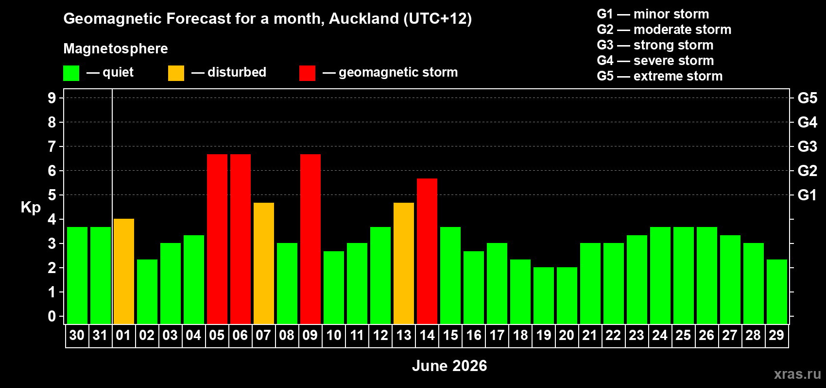 Forecast of the daily maximal value of geomagnetic index&nbsp;Kp for <b>1 month</b> (31 days) <b>from May 30, 2026 to Jun 29, 2026</b>