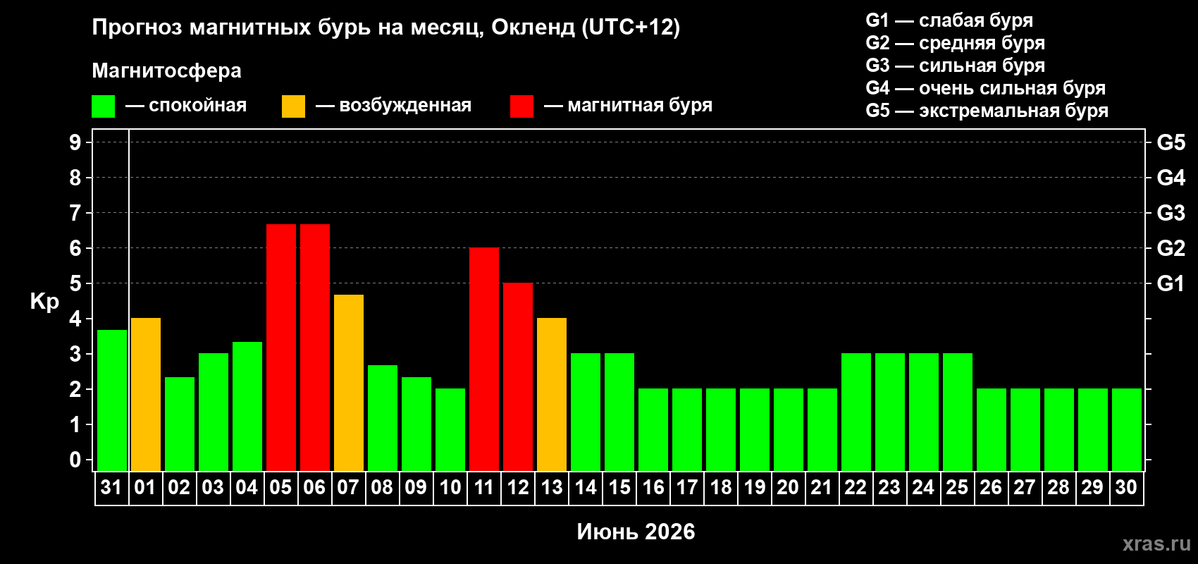 Прогноз максимального суточного геомагнитного индекса Kp на <b>1 месяц</b> (31 день) <b>с 31 мая по 30 июня 2026 г</b>