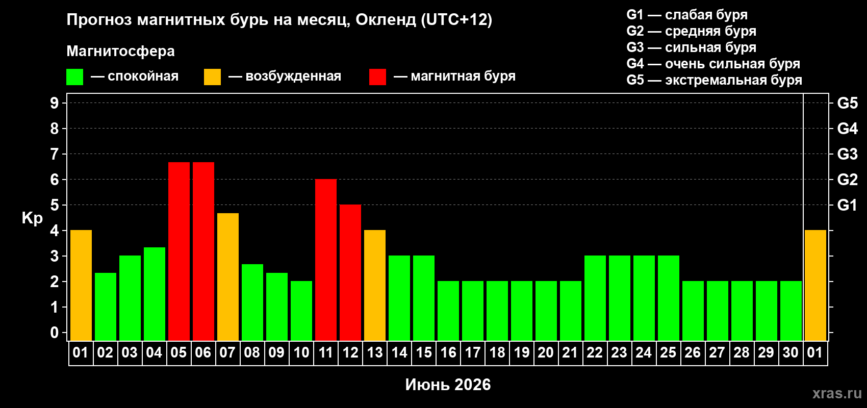 Прогноз максимального суточного геомагнитного индекса&nbsp;Kp на <b>1 месяц</b> (31 день) <b>с 01 июня по 01 июля 2026 г</b>