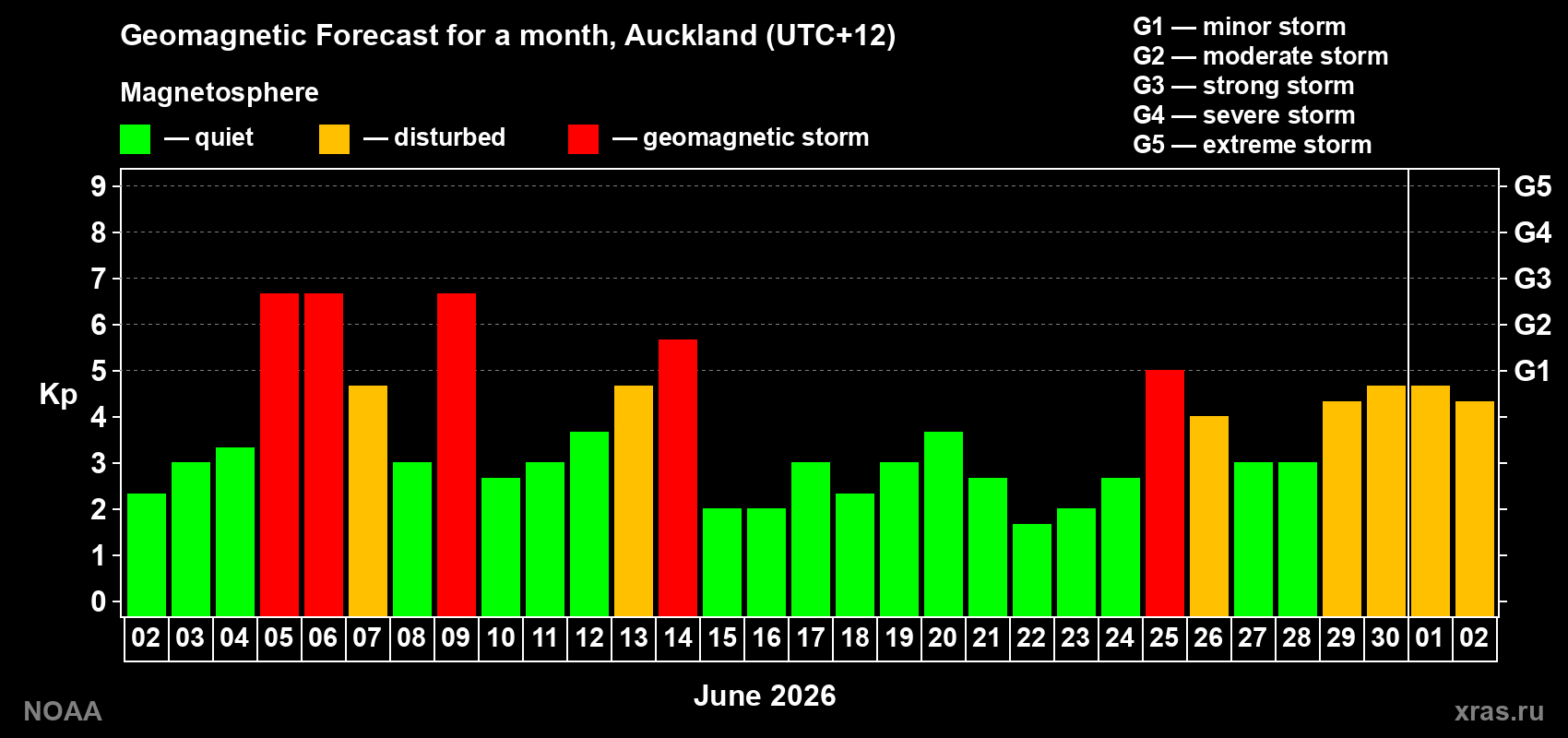 Geomagnetic index Kp forecast for the next month