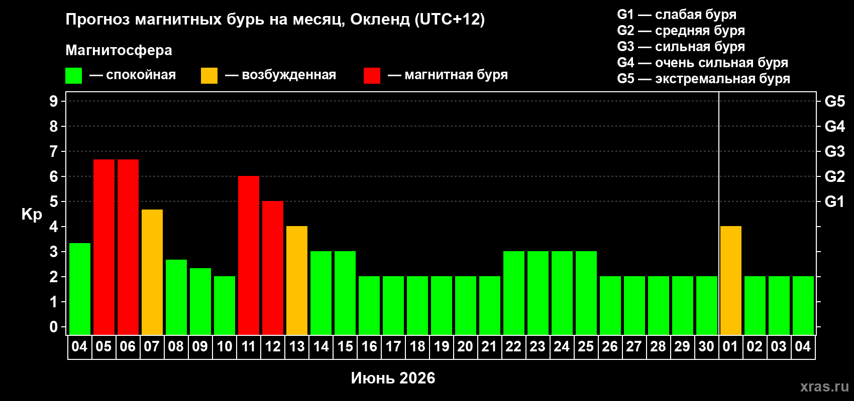 Прогноз максимального суточного геомагнитного индекса Kp на <b>1 месяц</b> (31 день) <b>с 04 июня по 04 июля 2026 г</b>