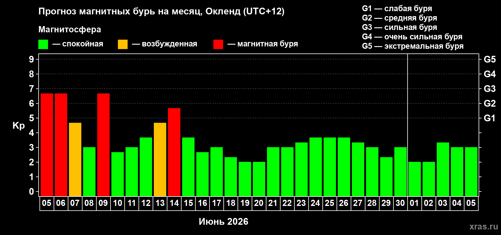 Прогноз максимального суточного геомагнитного индекса Kp на <b>1 месяц</b> (31 день) <b>с 05 июня по 05 июля 2026 г</b>