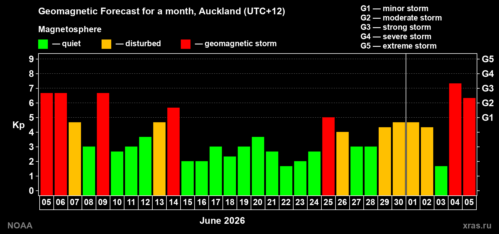 Geomagnetic index Kp forecast for the next month