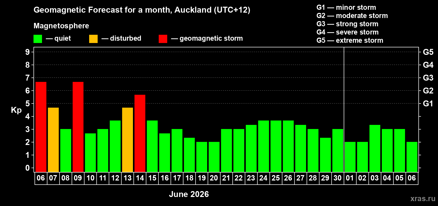 Forecast of the daily maximal value of geomagnetic index Kp for <b>1 month</b> (31 days) <b>from Jun 06, 2026 to Jul 06, 2026</b>