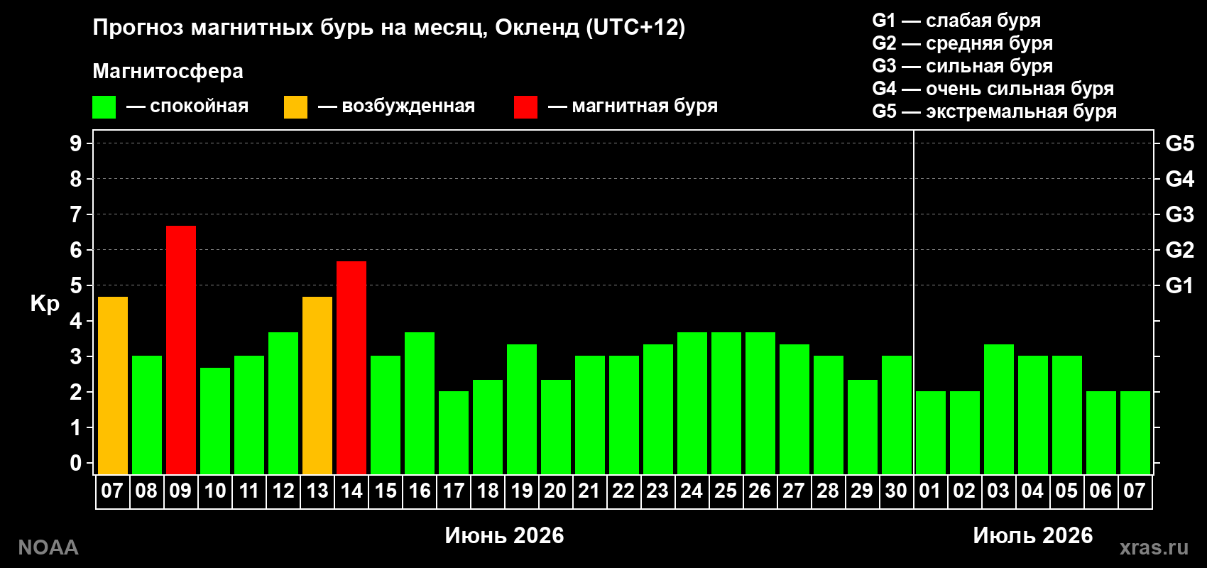 Прогноз максимального суточного геомагнитного индекса Kp на <b>1 месяц</b> (31 день) <b>с 07 июня по 07 июля 2026 г</b>