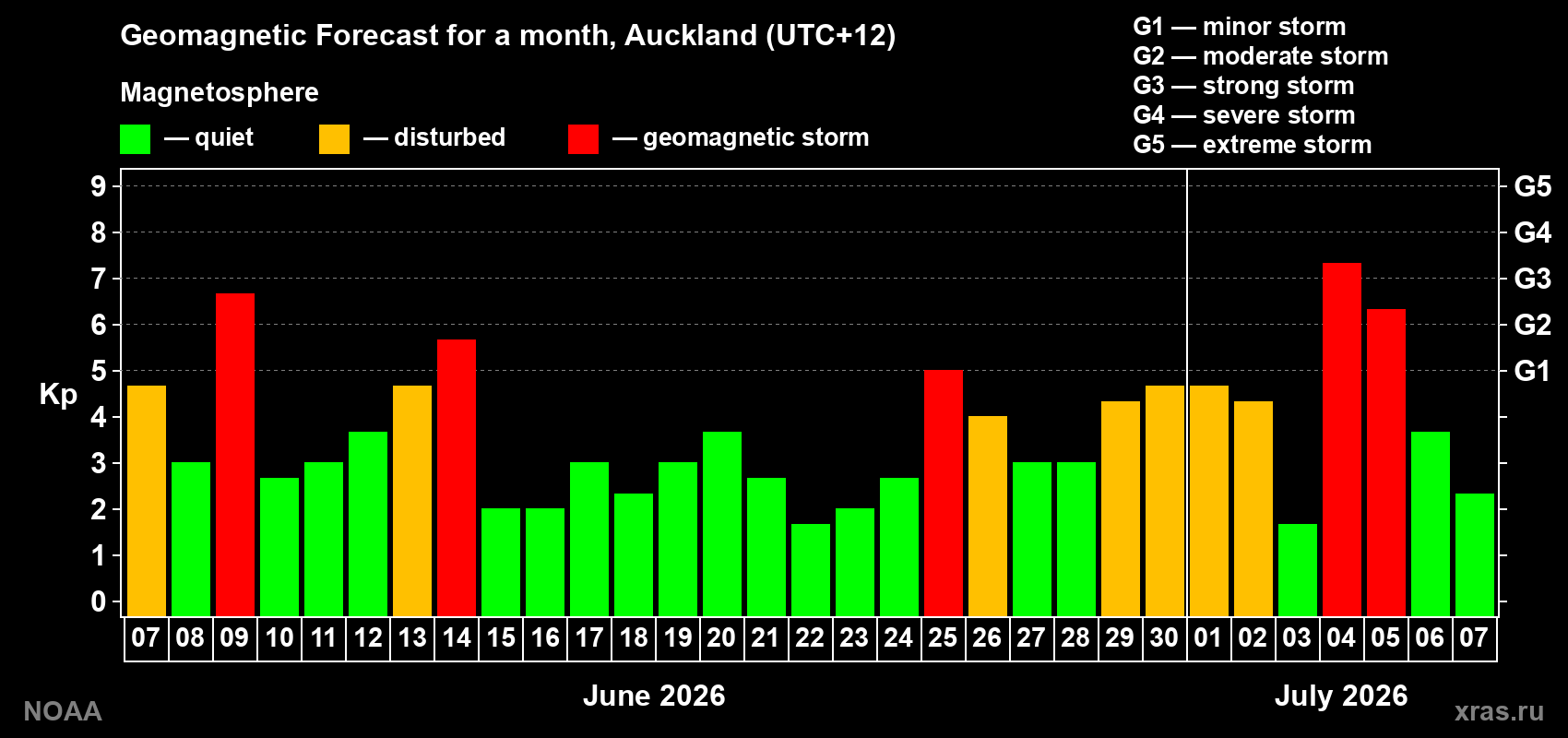 Geomagnetic index Kp forecast for the next month
