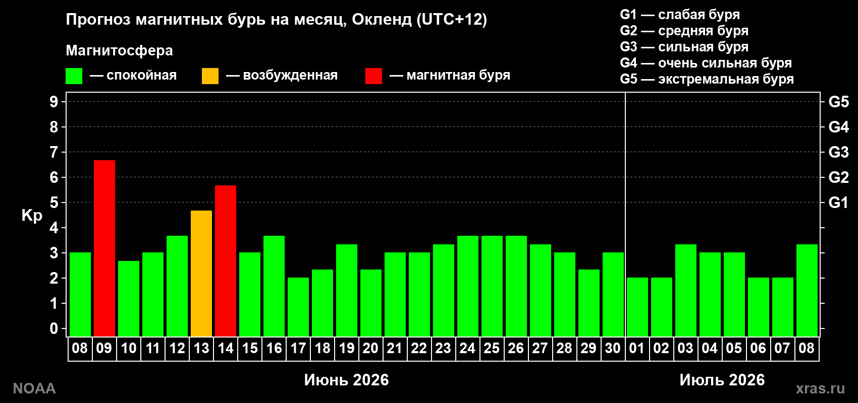 Прогноз максимального суточного геомагнитного индекса Kp на <b>1 месяц</b> (31 день) <b>с 08 июня по 08 июля 2026 г</b>