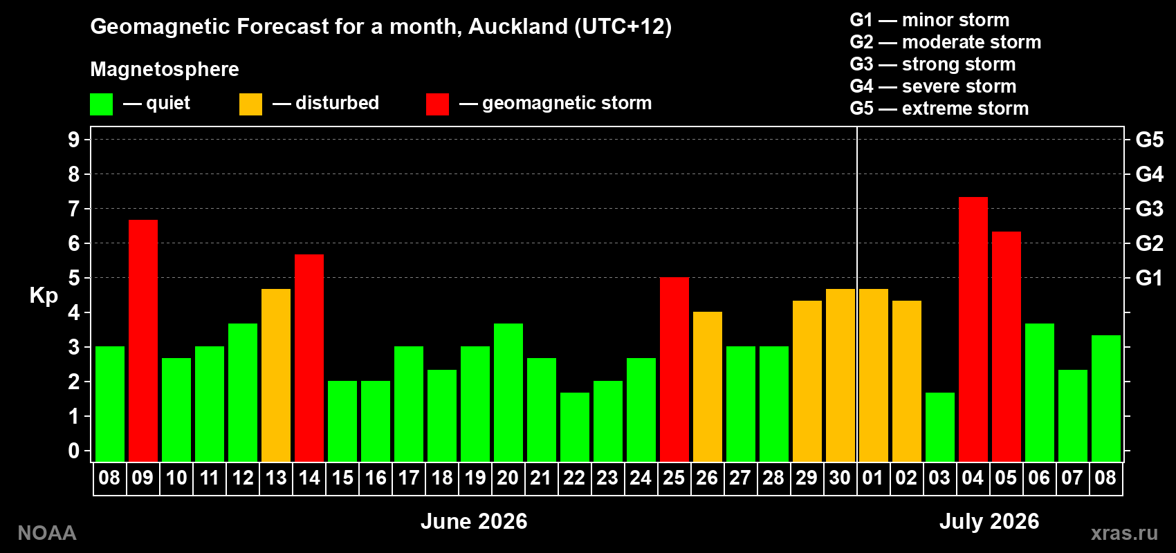 Geomagnetic index Kp forecast for the next month