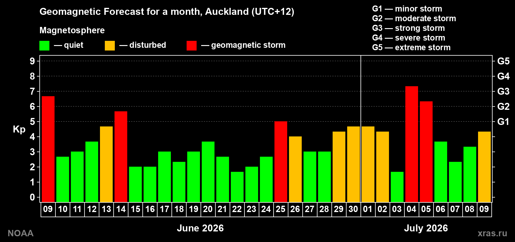 Geomagnetic index Kp forecast for the next month