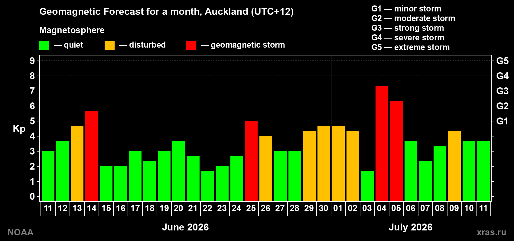 Geomagnetic index Kp forecast for the next month
