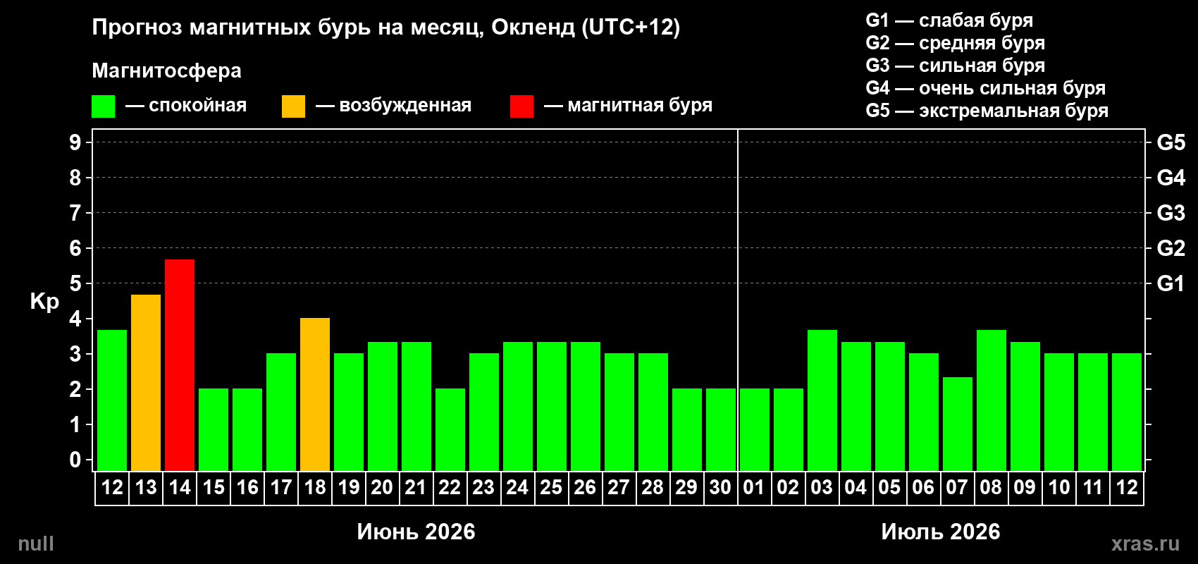 Прогноз максимального суточного геомагнитного индекса Kp на <b>1 месяц</b> (31 день) <b>с 12 июня по 12 июля 2026 г</b>