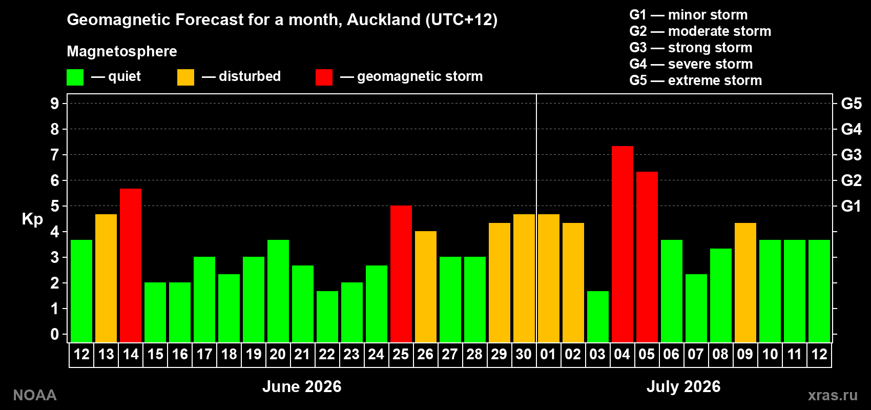 Geomagnetic index Kp forecast for the next month