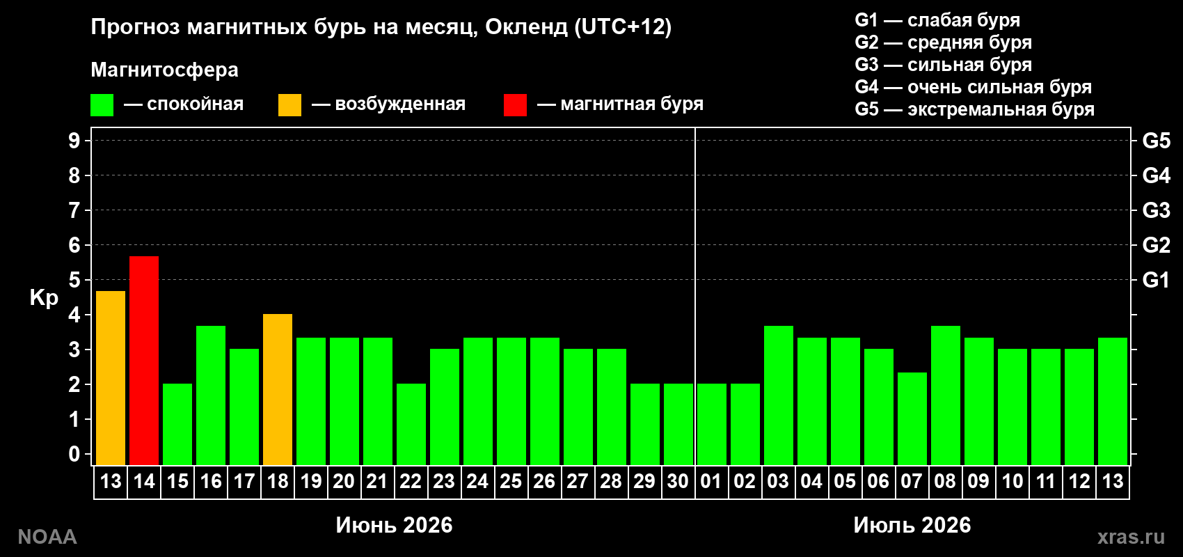 Прогноз максимального суточного геомагнитного индекса Kp на <b>1 месяц</b> (31 день) <b>с 13 июня по 13 июля 2026 г</b>