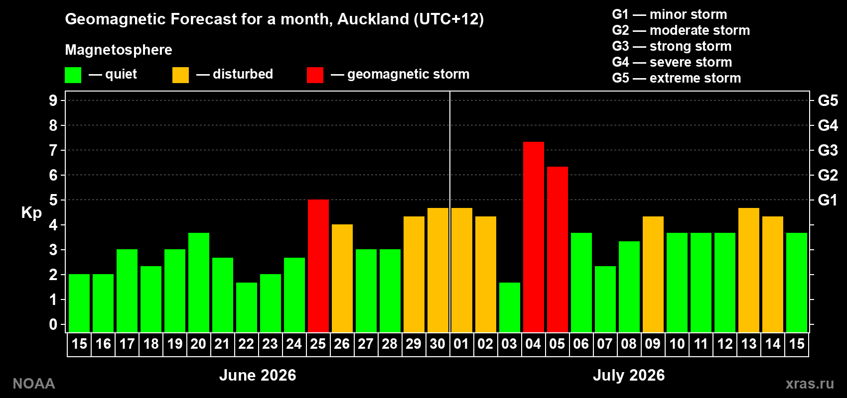 Geomagnetic index Kp forecast for the next month