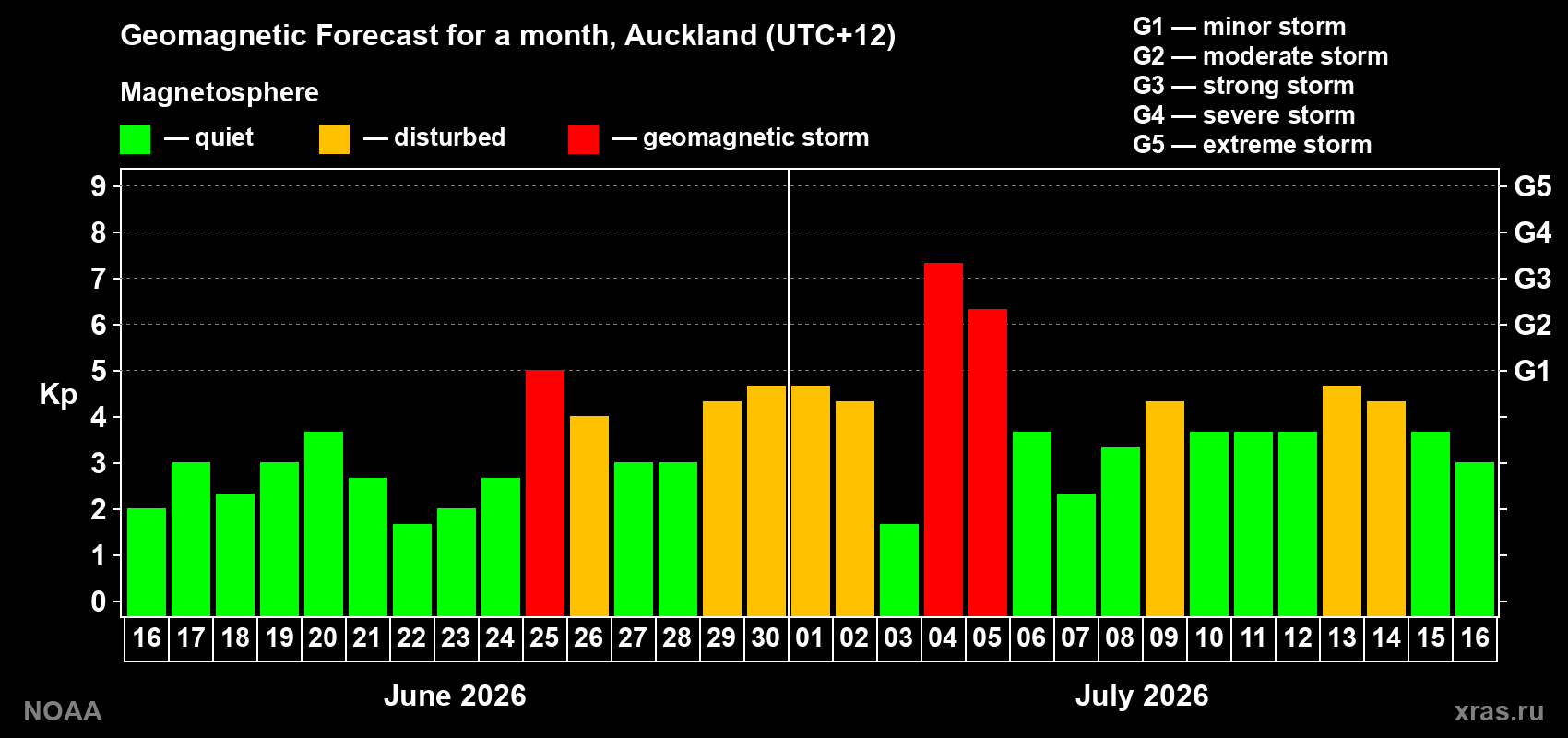 Geomagnetic index Kp forecast for the next month