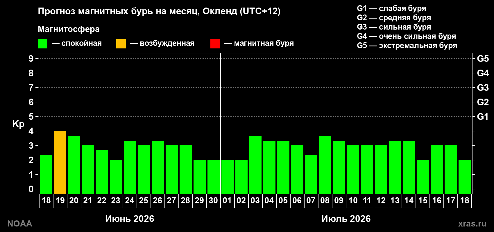 Прогноз максимального суточного геомагнитного индекса Kp на <b>1 месяц</b> (31 день) <b>с 18 июня по 18 июля 2026 г</b>