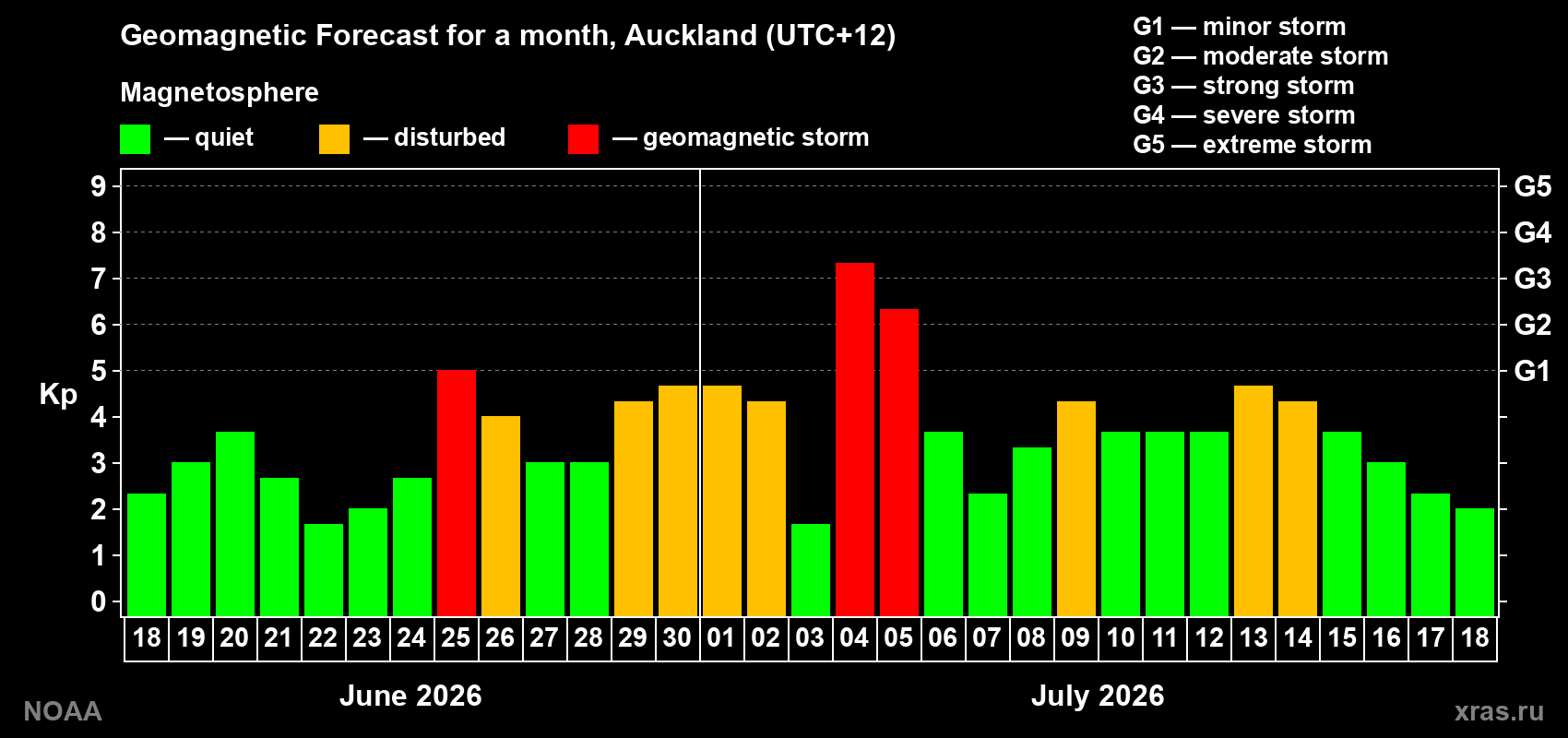 Geomagnetic index Kp forecast for the next month