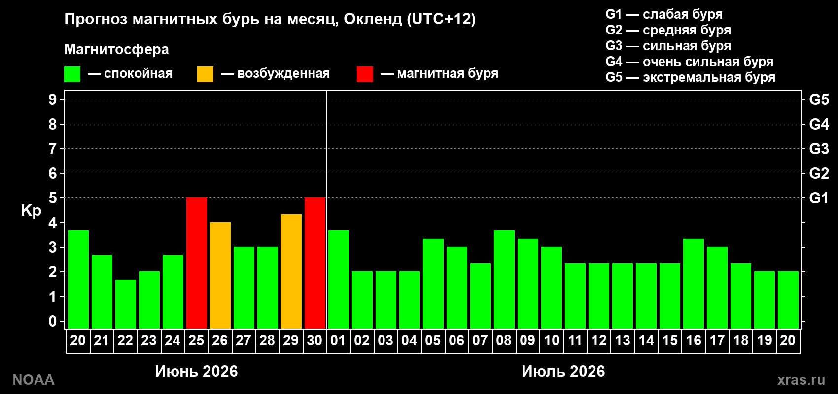 Прогноз максимального суточного геомагнитного индекса&nbsp;Kp на <b>1 месяц</b> (31 день) <b>с 20 июня по 20 июля 2026 г</b>