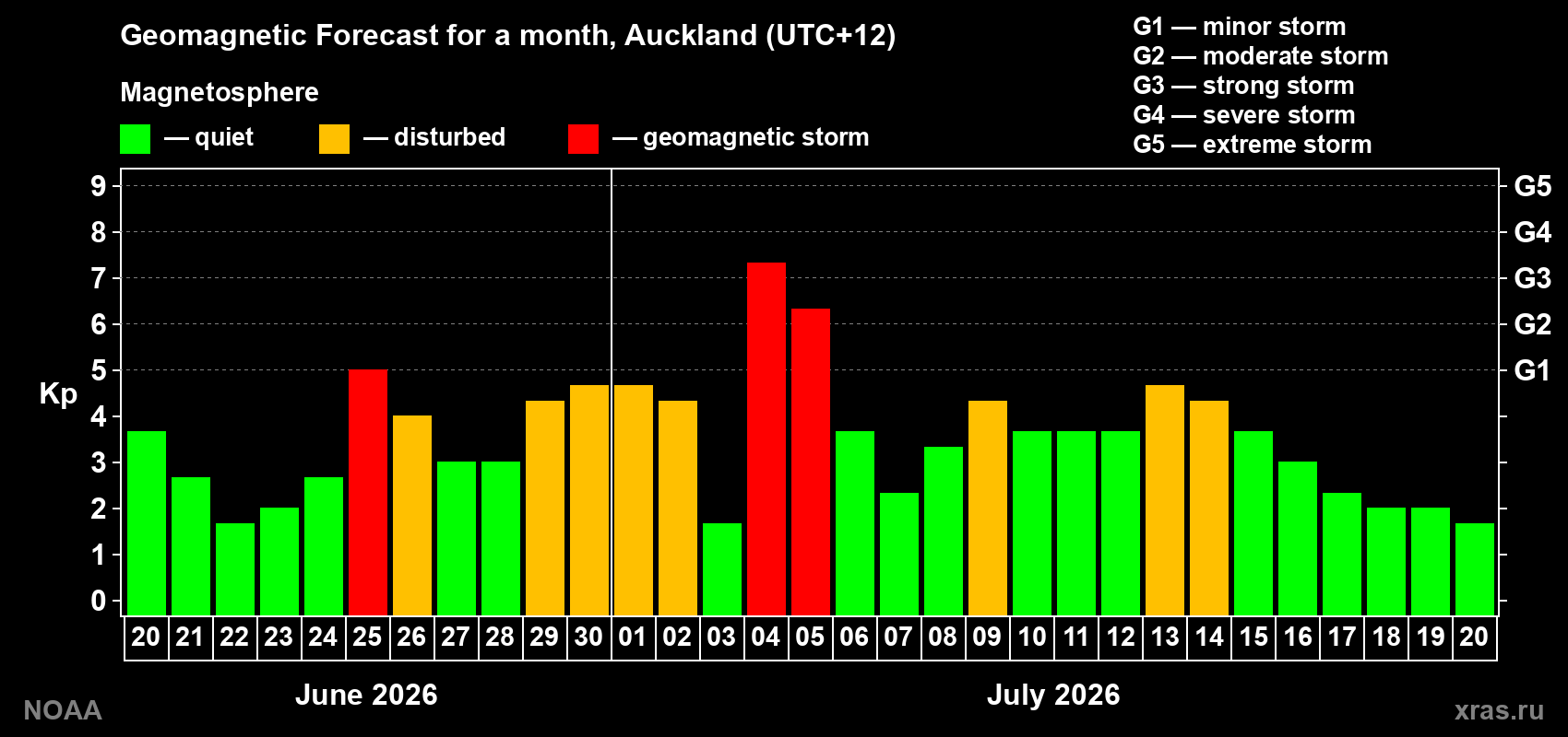 Geomagnetic index Kp forecast for the next month