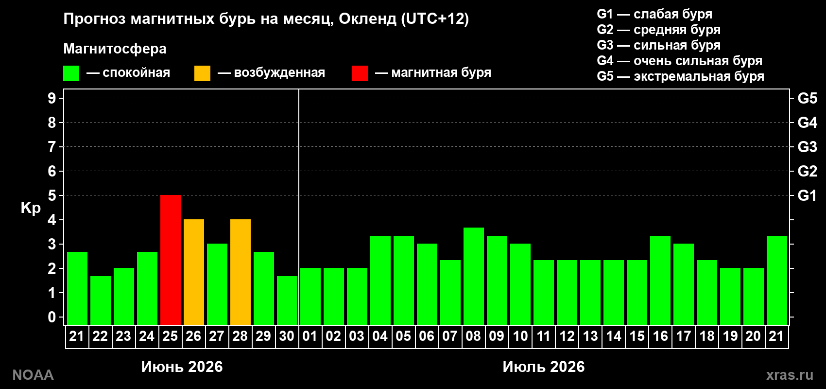 Прогноз максимального суточного геомагнитного индекса&nbsp;Kp на <b>1 месяц</b> (31 день) <b>с 21 июня по 21 июля 2026 г</b>