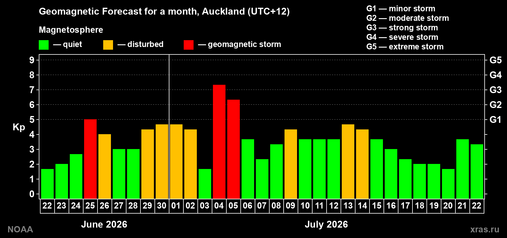 Geomagnetic index Kp forecast for the next month