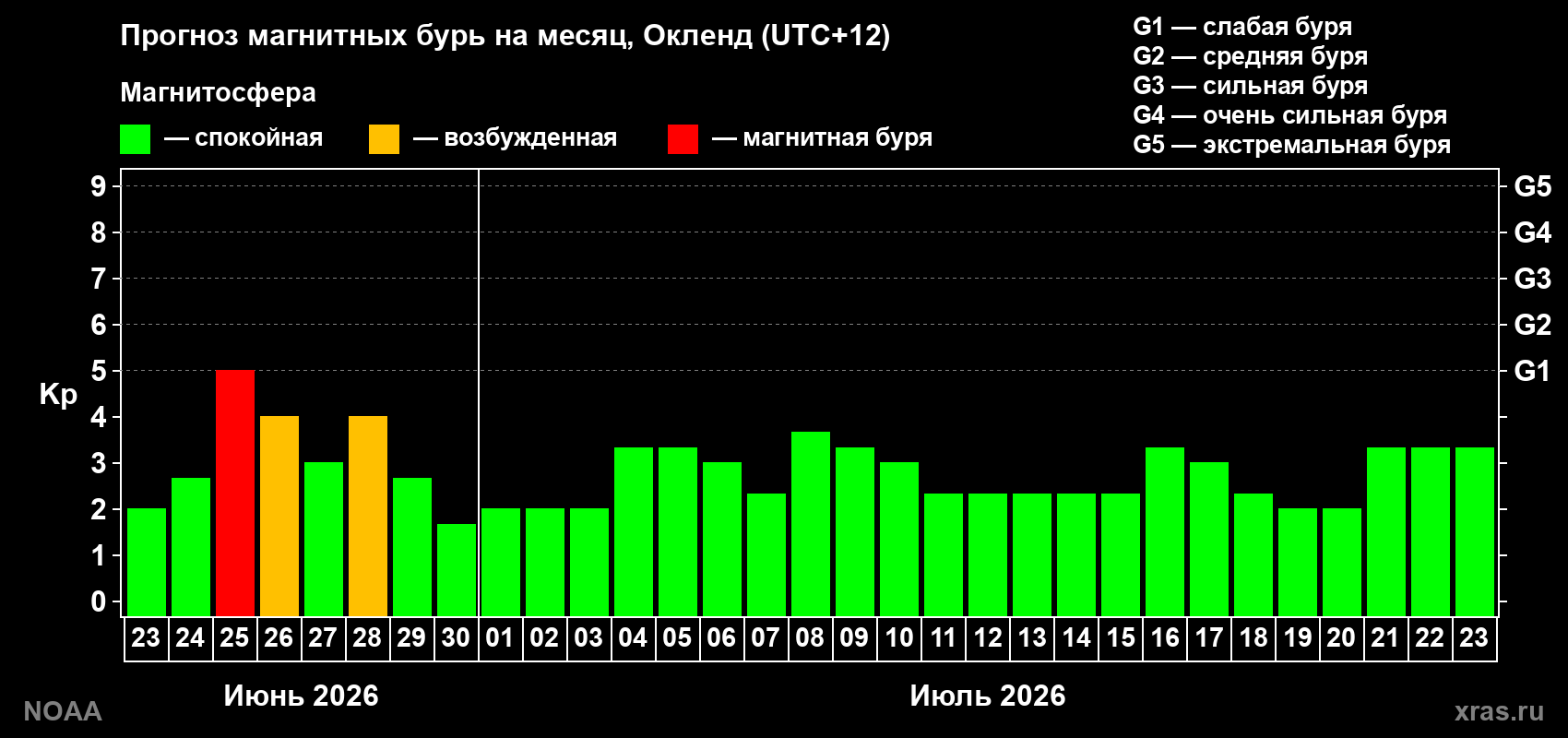 Прогноз максимального суточного геомагнитного индекса&nbsp;Kp на <b>1 месяц</b> (31 день) <b>с 23 июня по 23 июля 2026 г</b>