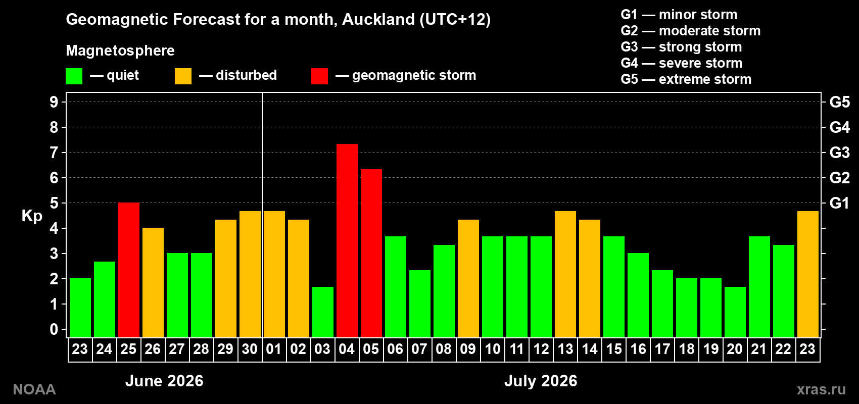Geomagnetic index Kp forecast for the next month