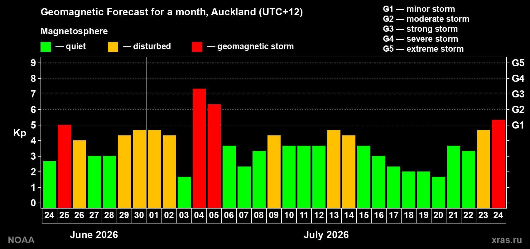 Geomagnetic index Kp forecast for the next month